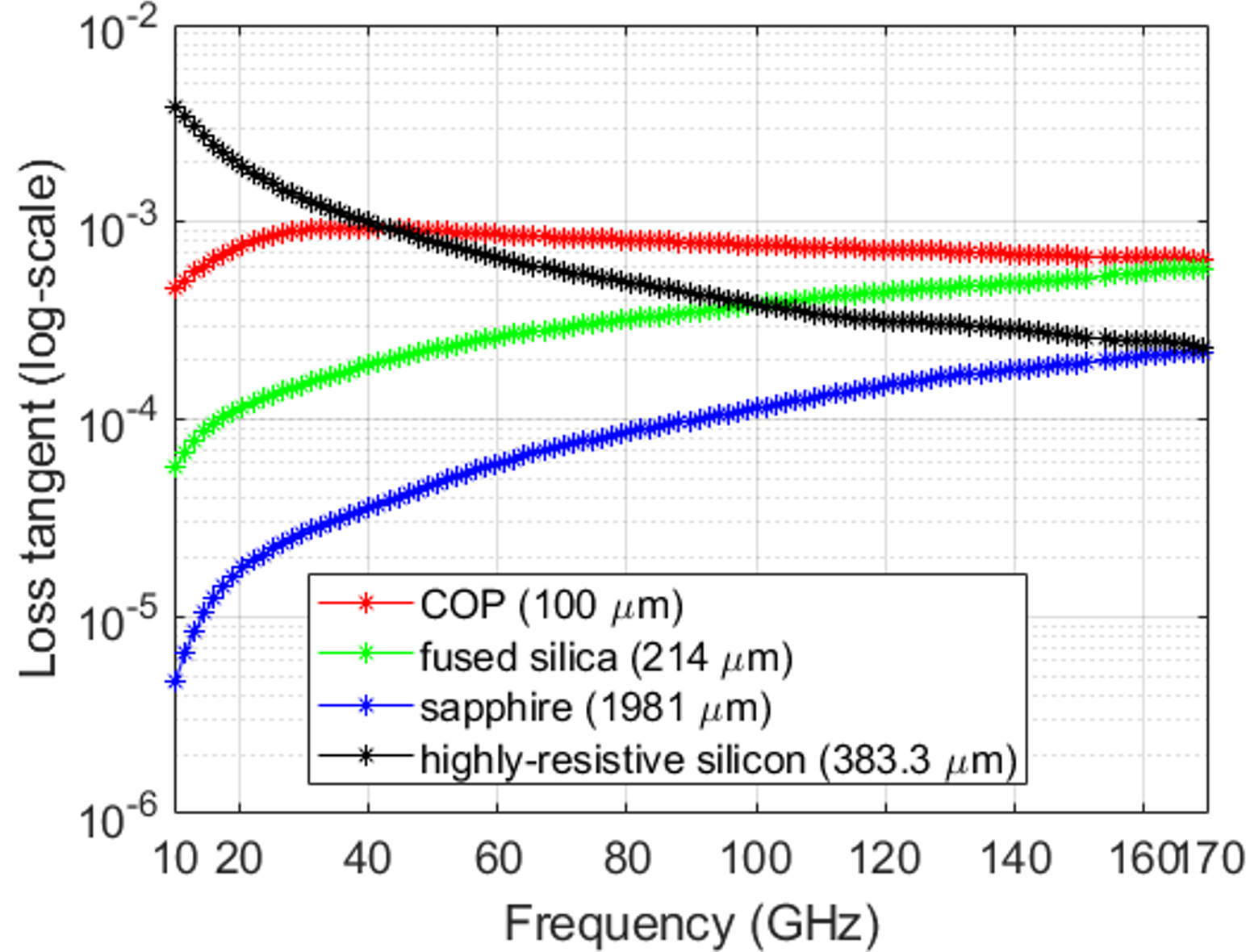 D-Band Fabry-Perot Open Resonator – loss tangent results