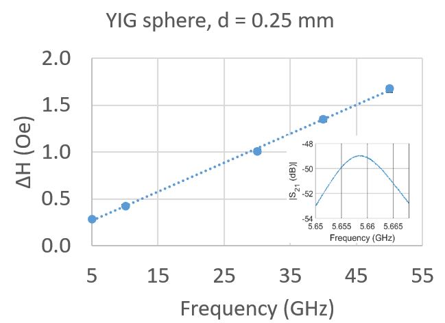 Exemplary measurement results with MPR resonance inset.