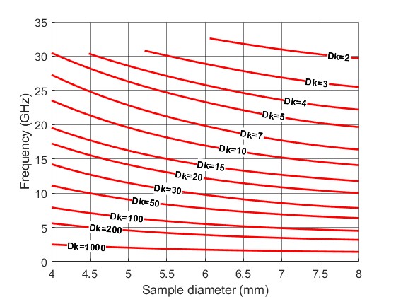 TE01δ Cavity - D 12 mm (Frequency vs. sample diameter for multiple Dk)