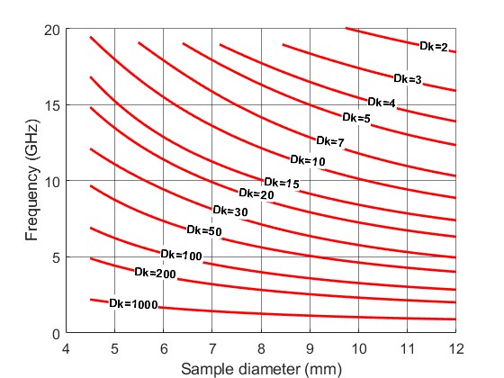 TE01δ Cavity - D 18 mm (Frequency vs. sample diameter for multiple Dk)