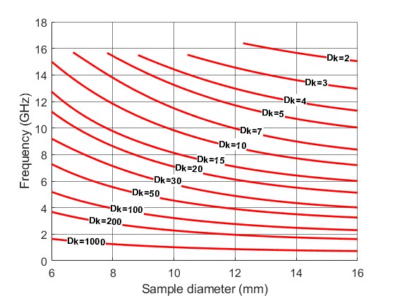 TE01δ Cavity - D 24 mm (Frequency vs. sample diameter for multiple Dk)