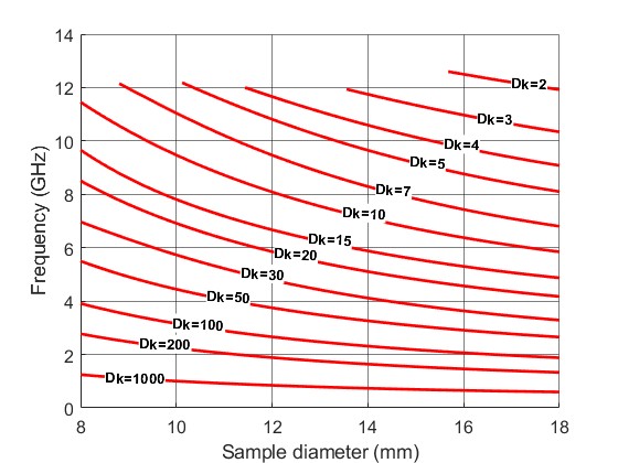 TE01δ Cavity - D = 32 mm (Frequency vs. sample diameter for multiple Dk)
