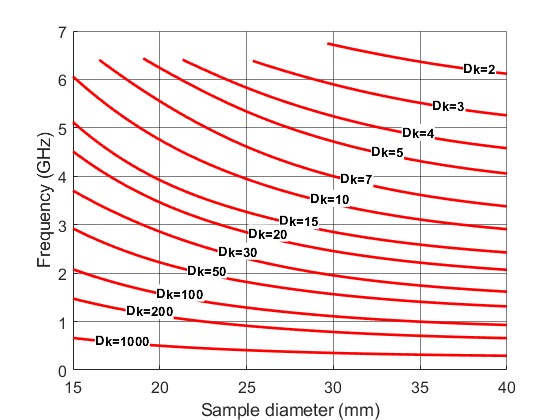 TE01δ Cavity - D 60 mm (Frequency vs. sample diameter for multiple Dk)