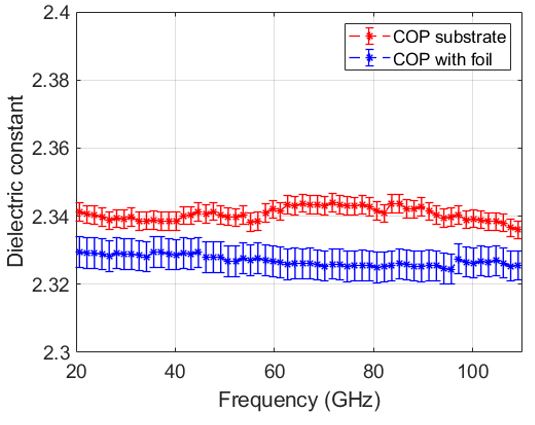 COP substrate with thin film – Df (loss tangent)