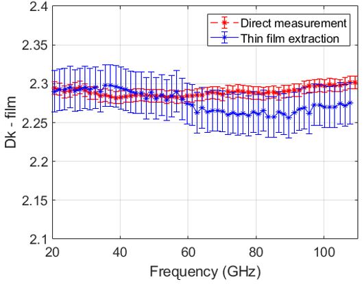 COP substrate with thin film – Dk (dielectric constant)