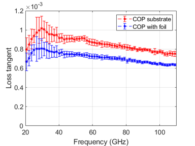 COP thin film on substrate – loss tangent (substrate + film)