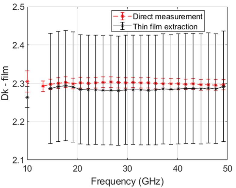 FEP (Teflon) substrate with thin film – Dk (dielectric constant)