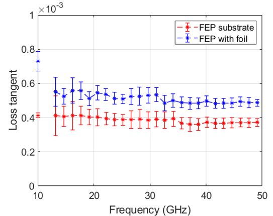 FEP thin film on substrate – loss tangent (substrate + film)