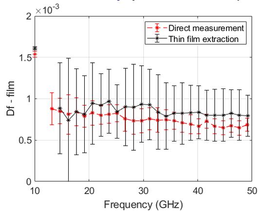 FEP thin film – loss tangent (extracted thin film only)