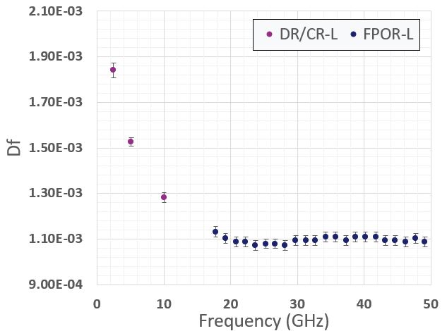 tan δ for Engine Oil