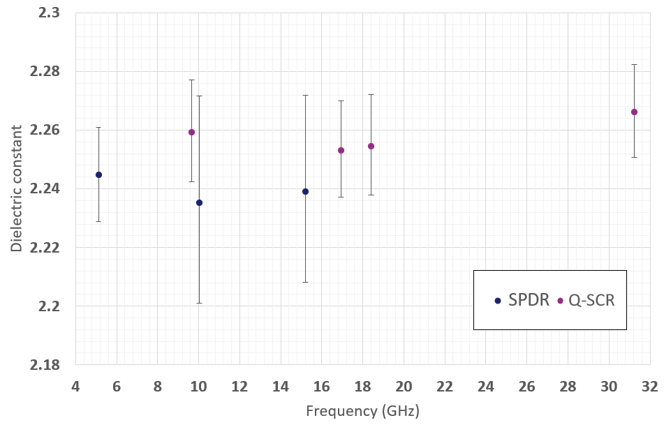 Polypropylene dielectric constant measured with SPDR and Q-SCR