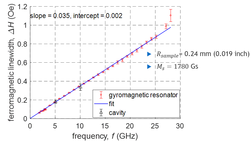 Exemplary measurement results for a pure YIG monocrystalline sphere